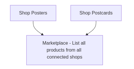 Shops (Posters, Postcards) feeding into the Marketplace